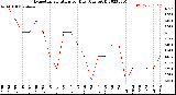 Milwaukee Weather Evapotranspiration<br>per Day (Ozs sq/ft)