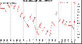 Milwaukee Weather Heat Index<br>Daily High