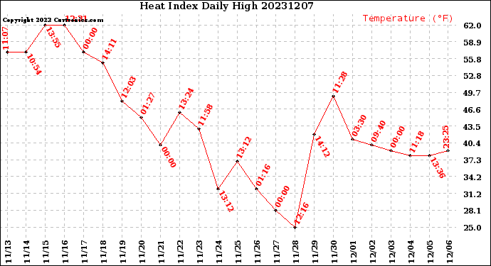 Milwaukee Weather Heat Index<br>Daily High