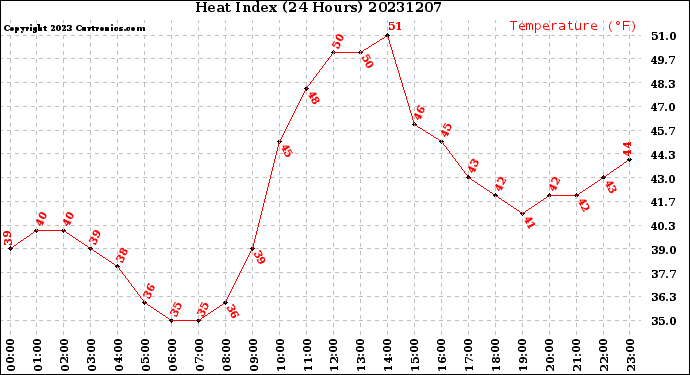 Milwaukee Weather Heat Index<br>(24 Hours)