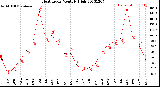 Milwaukee Weather Heat Index<br>Monthly High