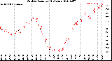 Milwaukee Weather Outdoor Humidity<br>(24 Hours)