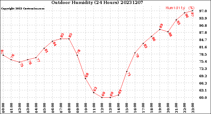 Milwaukee Weather Outdoor Humidity<br>(24 Hours)