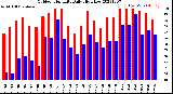 Milwaukee Weather Outdoor Humidity<br>Daily High/Low