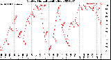 Milwaukee Weather Outdoor Humidity<br>Daily High