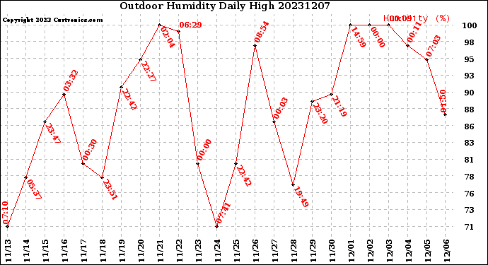 Milwaukee Weather Outdoor Humidity<br>Daily High