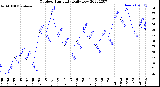 Milwaukee Weather Outdoor Humidity<br>Daily Low