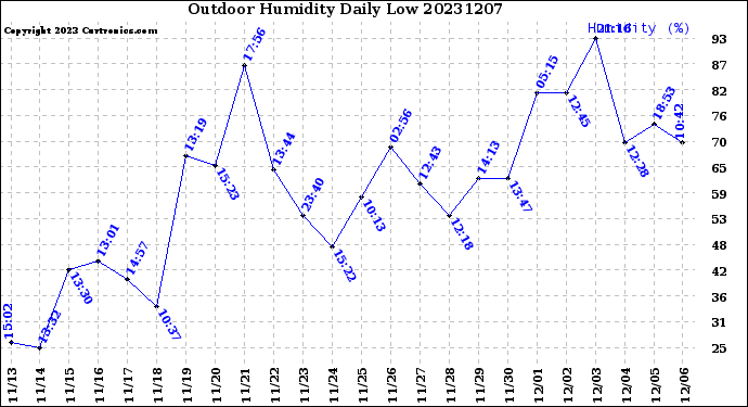 Milwaukee Weather Outdoor Humidity<br>Daily Low