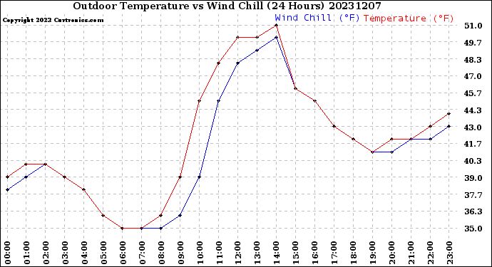 Milwaukee Weather Outdoor Temperature<br>vs Wind Chill<br>(24 Hours)