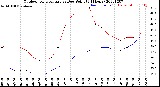 Milwaukee Weather Outdoor Temperature<br>vs Dew Point<br>(24 Hours)