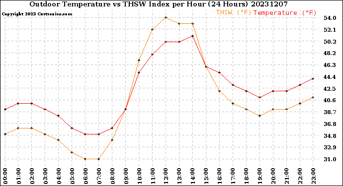 Milwaukee Weather Outdoor Temperature<br>vs THSW Index<br>per Hour<br>(24 Hours)