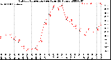 Milwaukee Weather Outdoor Temperature<br>per Hour<br>(24 Hours)