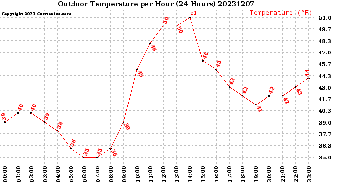 Milwaukee Weather Outdoor Temperature<br>per Hour<br>(24 Hours)