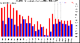 Milwaukee Weather Outdoor Temperature<br>Daily High/Low