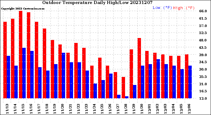 Milwaukee Weather Outdoor Temperature<br>Daily High/Low