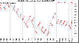 Milwaukee Weather Outdoor Temperature<br>Daily High