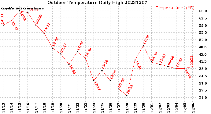 Milwaukee Weather Outdoor Temperature<br>Daily High