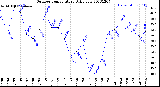 Milwaukee Weather Outdoor Temperature<br>Daily Low