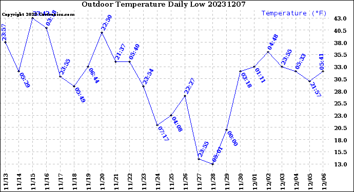 Milwaukee Weather Outdoor Temperature<br>Daily Low