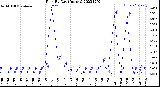 Milwaukee Weather Rain<br>By Day<br>(Inches)