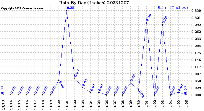 Milwaukee Weather Rain<br>By Day<br>(Inches)