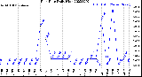 Milwaukee Weather Rain Rate<br>Daily High