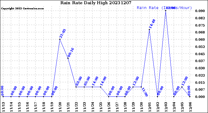 Milwaukee Weather Rain Rate<br>Daily High