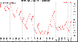 Milwaukee Weather THSW Index<br>Daily High