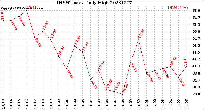 Milwaukee Weather THSW Index<br>Daily High