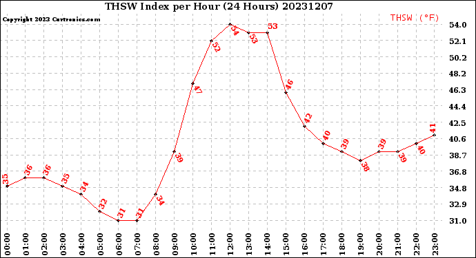 Milwaukee Weather THSW Index<br>per Hour<br>(24 Hours)