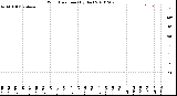 Milwaukee Weather Wind Direction<br>(By Day)