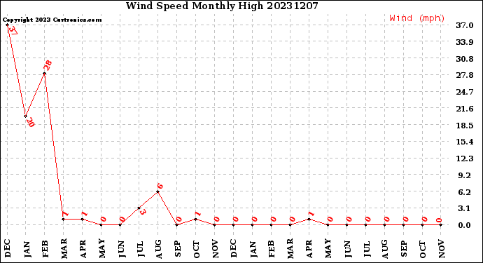 Milwaukee Weather Wind Speed<br>Monthly High