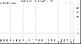 Milwaukee Weather Wind Direction<br>Daily High