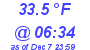 Milwaukee Weather Dewpoint High Low Today