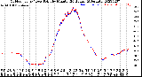 Milwaukee Weather Outdoor Temp / Dew Point<br>by Minute<br>(24 Hours) (Alternate)