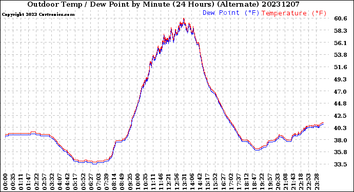 Milwaukee Weather Outdoor Temp / Dew Point<br>by Minute<br>(24 Hours) (Alternate)