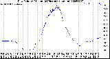 Milwaukee Weather Dew Point<br>by Minute<br>(24 Hours) (Alternate)