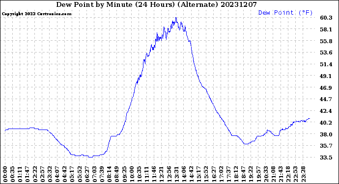 Milwaukee Weather Dew Point<br>by Minute<br>(24 Hours) (Alternate)