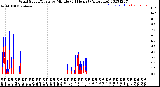 Milwaukee Weather Wind Speed/Gusts<br>by Minute<br>(24 Hours) (Alternate)