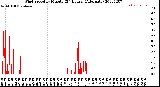 Milwaukee Weather Wind Speed<br>by Minute<br>(24 Hours) (Alternate)