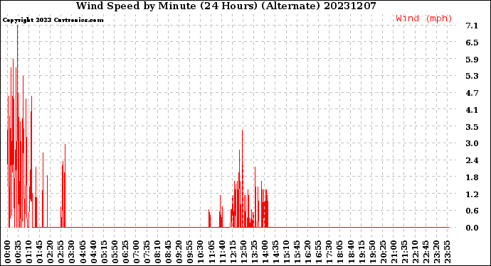 Milwaukee Weather Wind Speed<br>by Minute<br>(24 Hours) (Alternate)