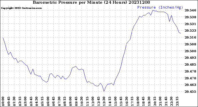 Milwaukee Weather Barometric Pressure<br>per Minute<br>(24 Hours)