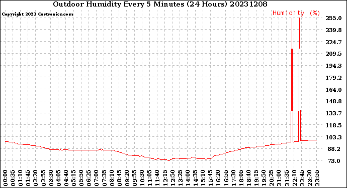 Milwaukee Weather Outdoor Humidity<br>Every 5 Minutes<br>(24 Hours)