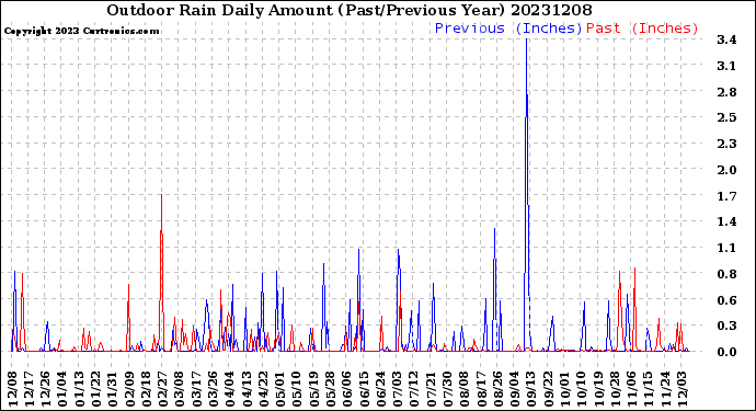 Milwaukee Weather Outdoor Rain<br>Daily Amount<br>(Past/Previous Year)