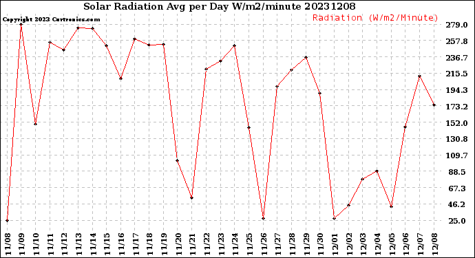 Milwaukee Weather Solar Radiation<br>Avg per Day W/m2/minute