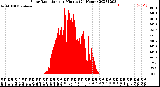 Milwaukee Weather Solar Radiation<br>per Minute<br>(24 Hours)