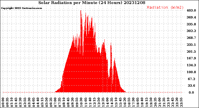 Milwaukee Weather Solar Radiation<br>per Minute<br>(24 Hours)