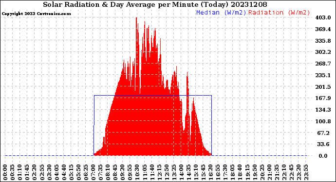 Milwaukee Weather Solar Radiation<br>& Day Average<br>per Minute<br>(Today)