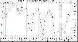 Milwaukee Weather Solar Radiation<br>per Day KW/m2