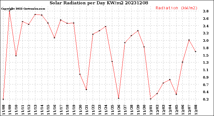 Milwaukee Weather Solar Radiation<br>per Day KW/m2